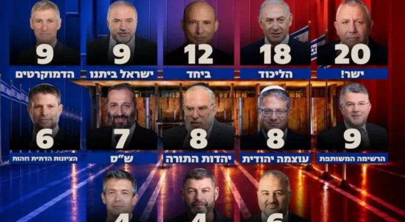 استطلاع أخبار 13: آيزنكوت يتقدم على نتنياهو و15 مقعدًا للمشتركة والموحدة